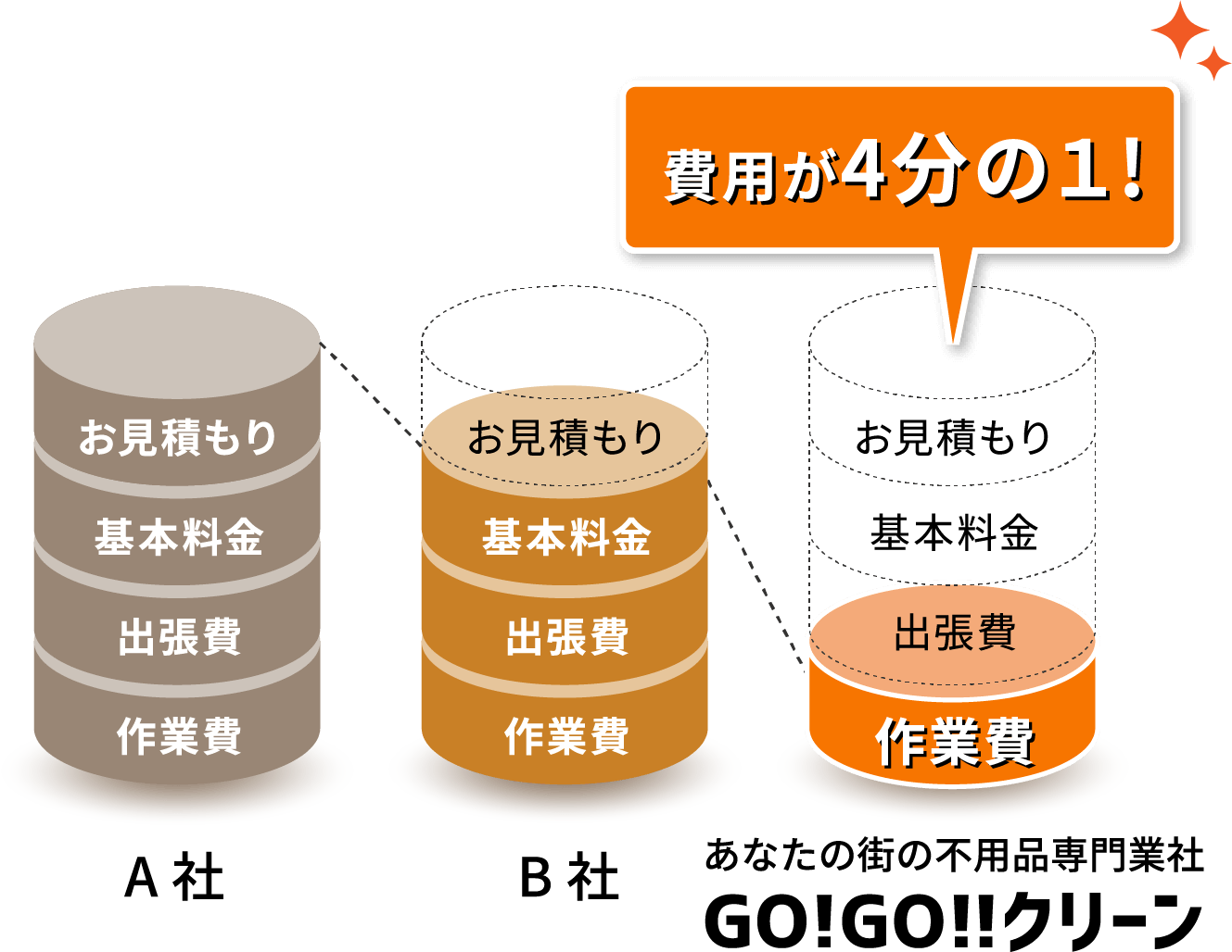 費用が4分の1！